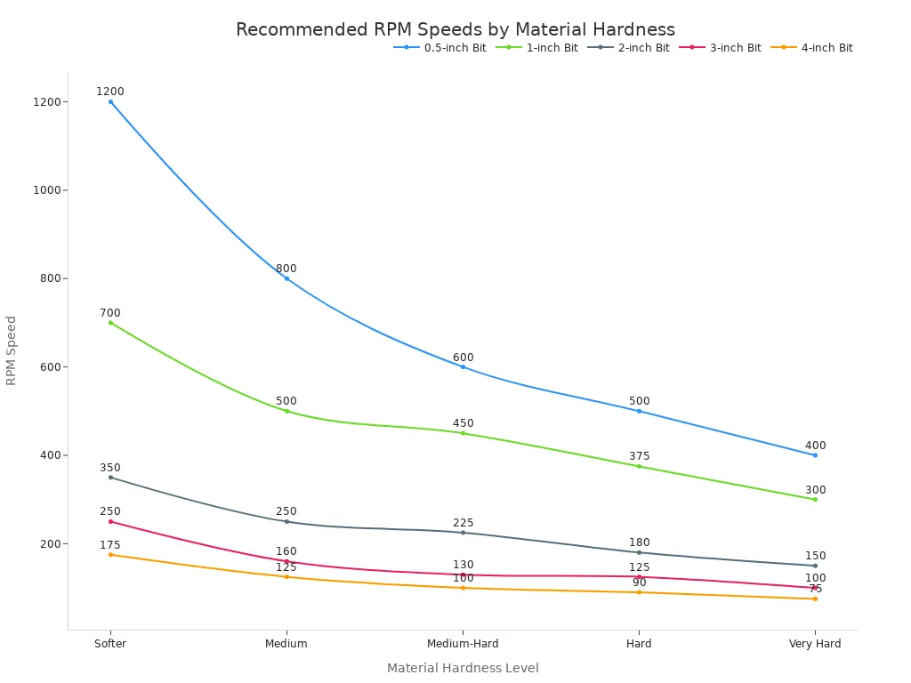 Line chart showing recommended RPM speeds for various drill bit sizes across different material hardness levels.
