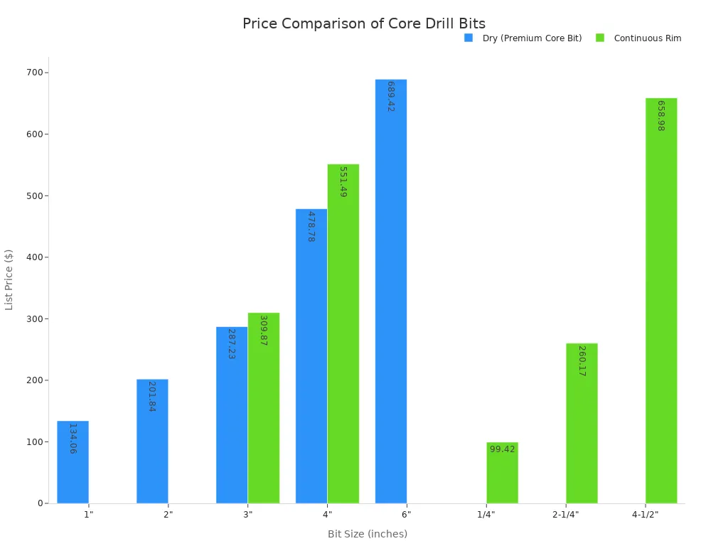 Bar chart comparing list prices of dry and continuous rim core drill bits across various sizes.